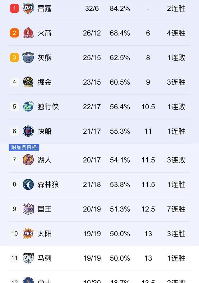 包含火箭老将迎来突破，全队士气大增的词条