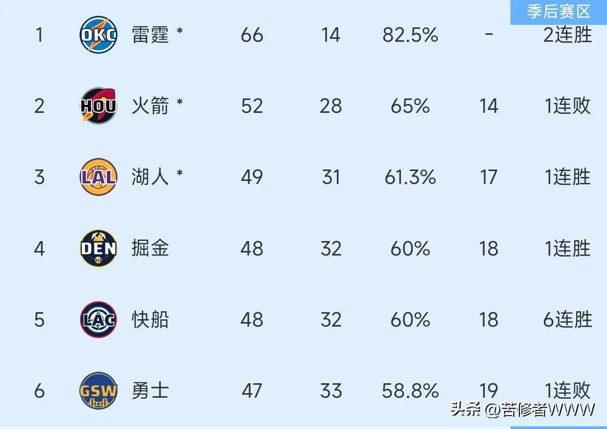 狂投记三分!湖人终结火箭连胜的简单介绍