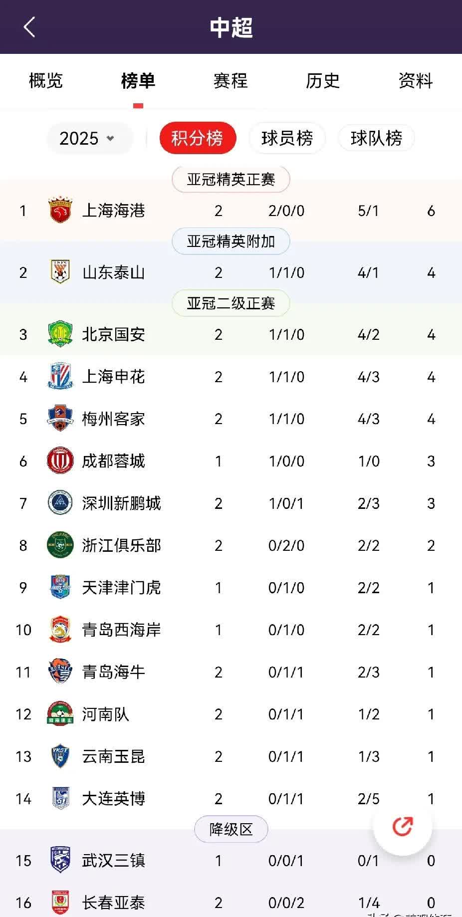 上港遭连败，积分排名连续下滑