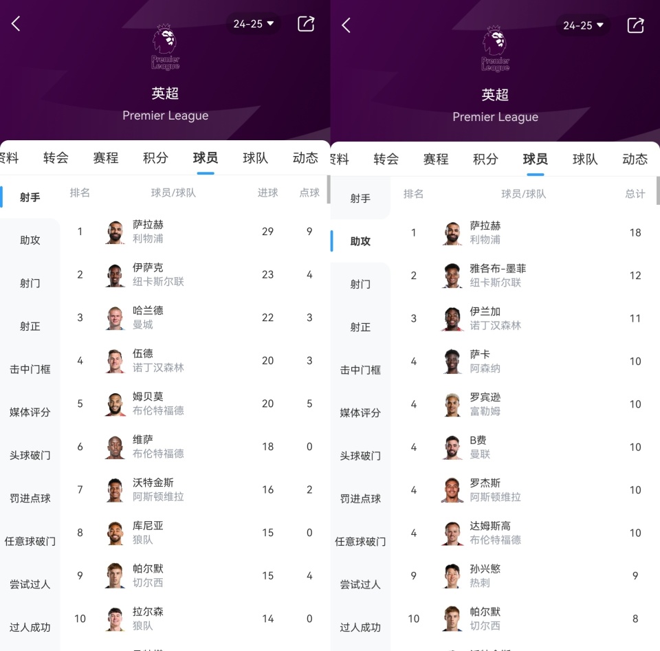热刺主场告捷，领跑英超积分榜