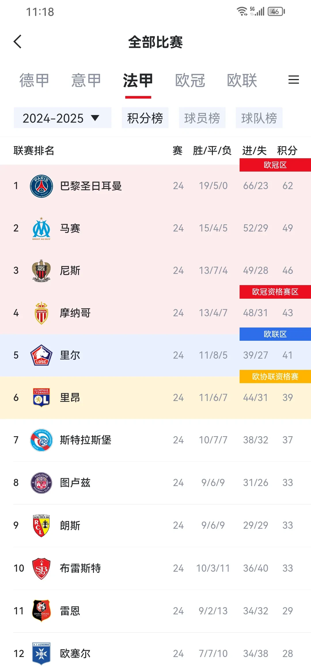 包含巴黎圣日耳曼击败对手，继续领跑积分榜的词条