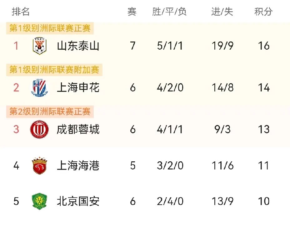 关于上海申花主场战平天津泰达，联赛排名不变的信息